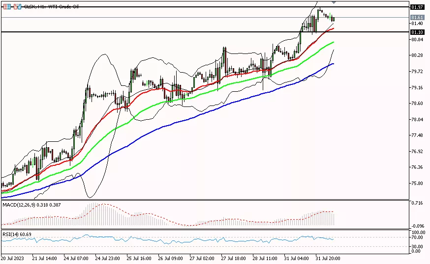 Oil, 1 Agustus 2023